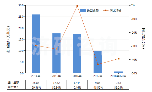 2014-2018年3月中國聚酯短纖＜85%棉混印花斜紋布（平米重≤170g）(HS55134910)進口總額及增速統(tǒng)計